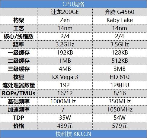奔腾g4560和速龙x4860哪个好,amd速龙200ge处理器怎么样