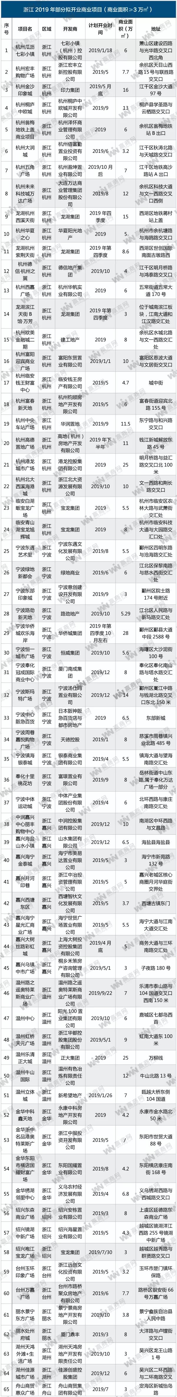 华东明年新开购物中心,上海2019开业的购物中心