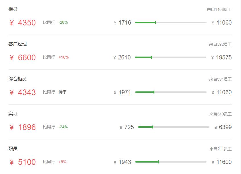 五大行最新薪资表,五大行科技岗待遇最好