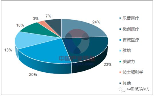 2018中国心脏支架发展报告:估计至少有3倍增长空间,乐普、微创、吉威位列三甲