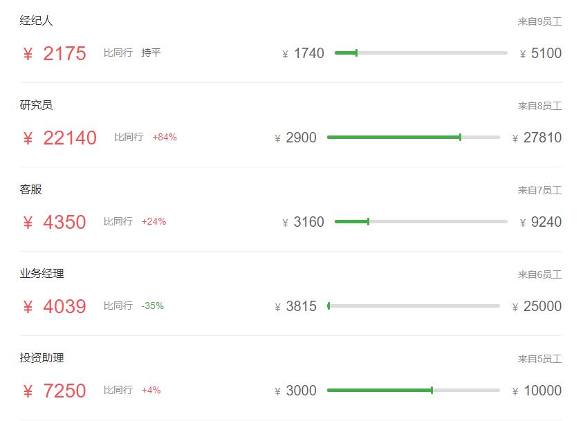 证券公司的薪酬为什么那么高,基金公司和证券公司哪个薪资高