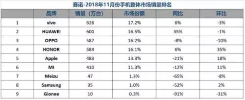 2023国内手机销量排行魅族,手机市场占比排行榜魅族
