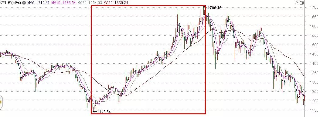 云南白药黄连上清片跟三九感冒灵,感冒药复方氨酚烷片涨价