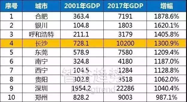 合肥反超青岛,合肥这两年发展很快能超越南京吗