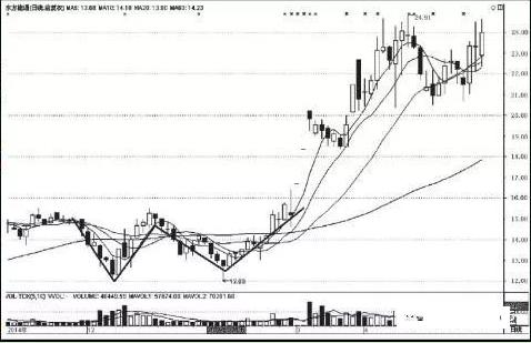 底部特征12种绝佳买入形态k线图,史上最全的底部形态