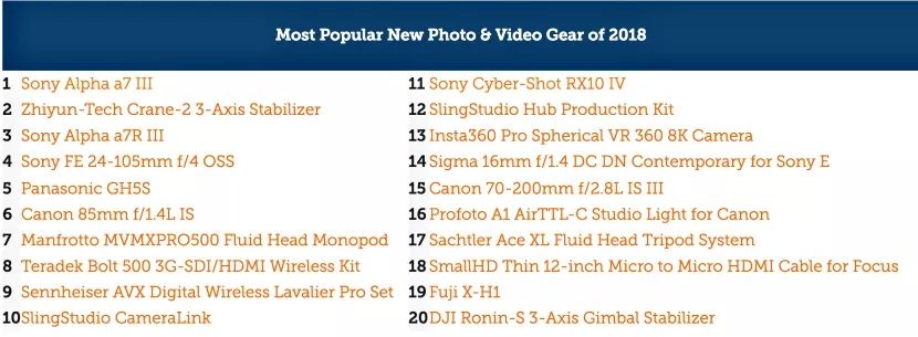 LensRentals公布2018年相机租贷数据，Canon5DIV及Sonya7SII成为全年冠军