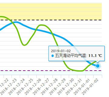 本周六深圳的最低气温和最高气温,12月25日深圳天气