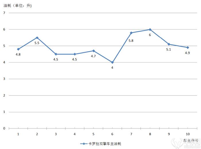 最新款卡罗拉双擎精英版试驾,卡罗拉双擎低速省油还是高速省油