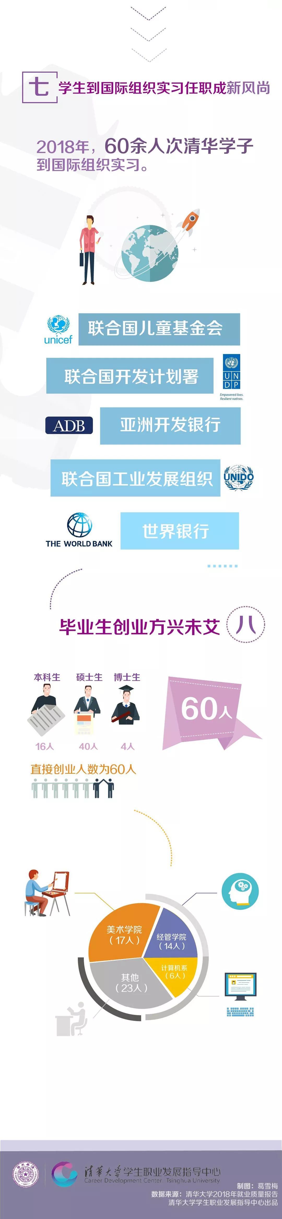 毕业去哪儿？清华大学2018年毕业生就业质量报告发布