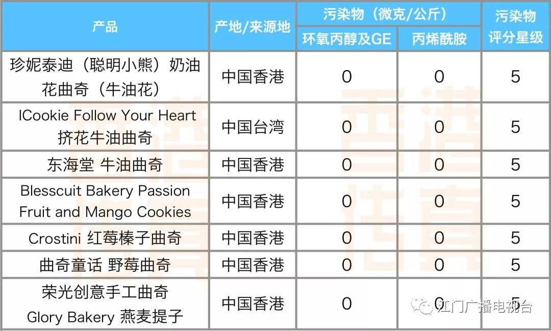 多款商品测出致癌物,大牌零食检测出致癌物