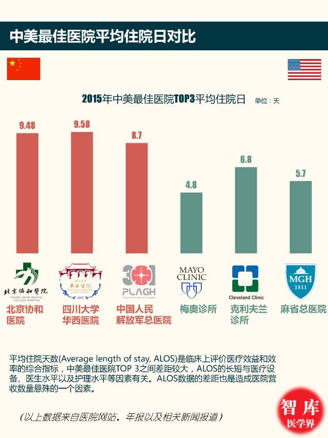 协和pk梅奥,上海最牛医院vs华西医院