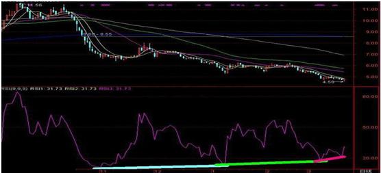 股市指标rsi高级战法,股市rsi指标详解