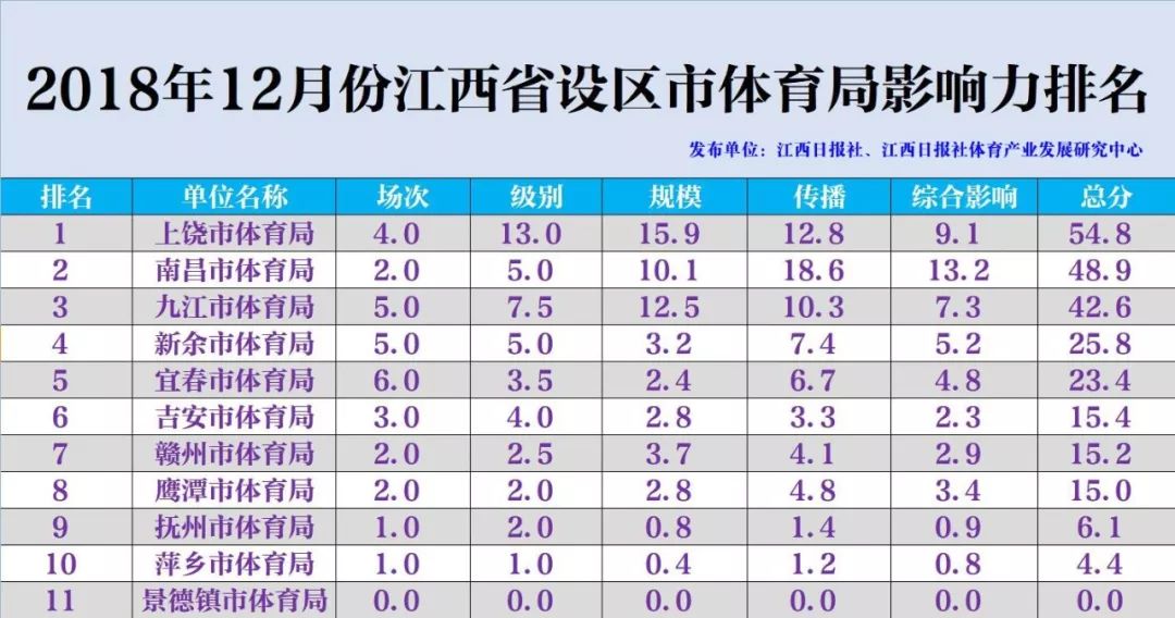 2019江西省体育排名,江西省体育排名什么时候出