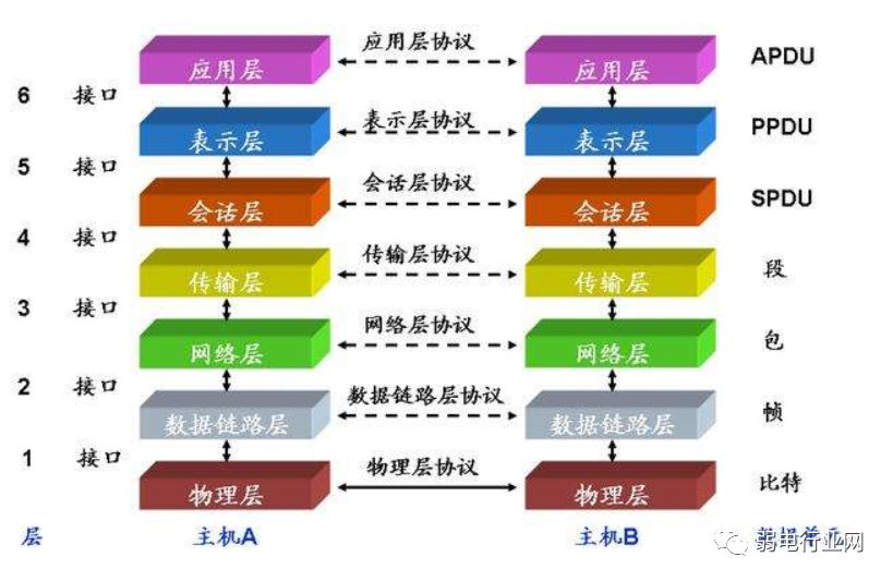 网络七层设备,网络各层的作用