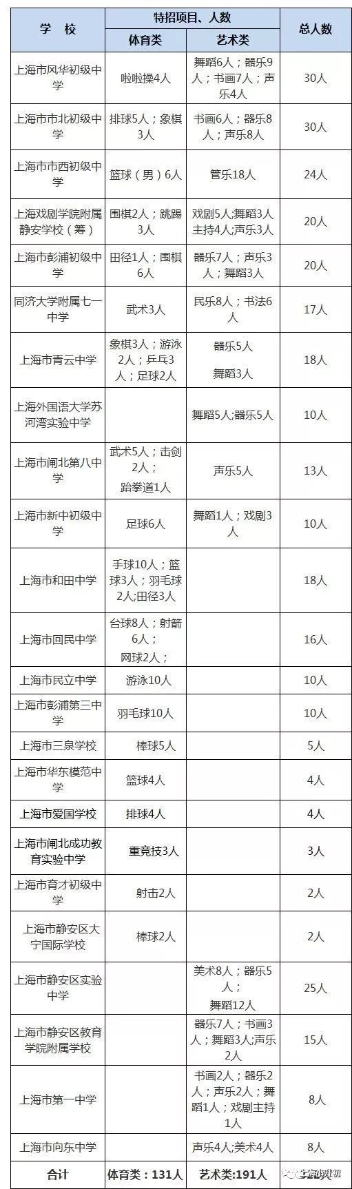 2019小升初特长生录取名单,2022升学季小升初
