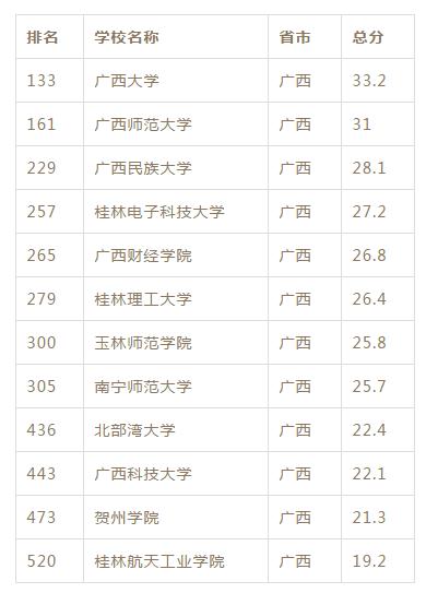 全区排行第7！玉林师院上榜“中国最好大学”，全国排在……