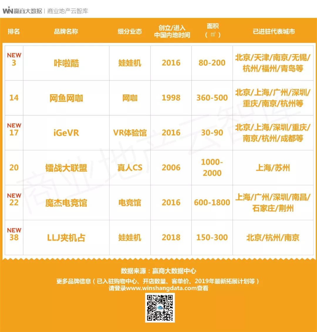 这50个娱乐新物种将成2019商场“客流制造机”！