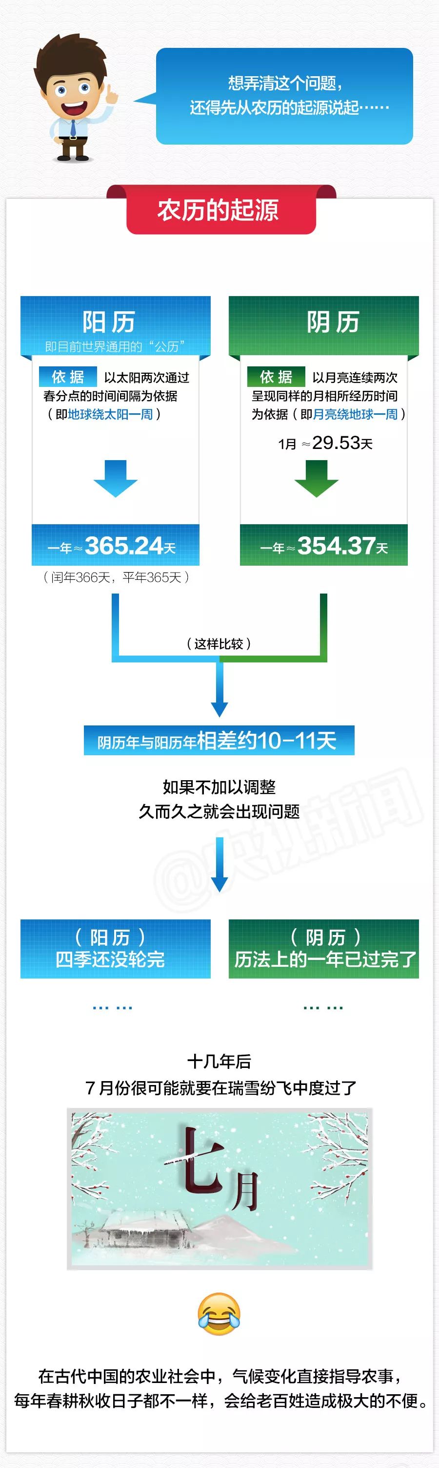 为什么2019年农历只有353天,2019年农历和阳历差多少天