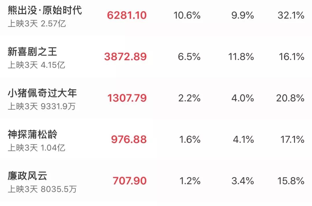 票房毒药是说赢还是输,票房黑马升级回归