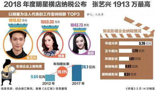 纳税排行张艺兴,张艺兴横店年度纳税排名
