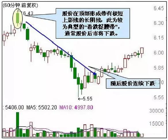干货k线图中的8个经典卖出形态,什么样的k线形态最适合卖出