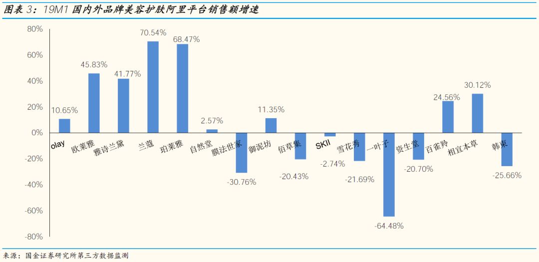 「国金纺服」小草侃衣2019第2期：美妆19年1月阿里数据解读，美容护肤销售额同比+46%
