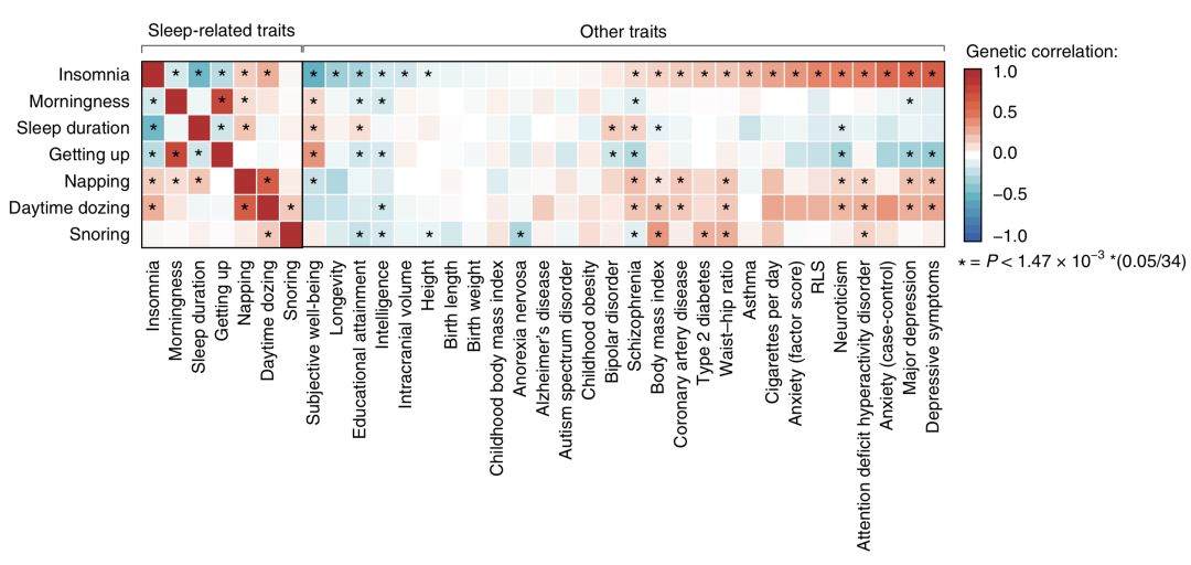 《自然》子刊：失眠也是天注定？！迄今最大规模基因组研究发现202个失眠相关基因座，并表明失眠基因与精神类疾病高度重合丨科学大发现