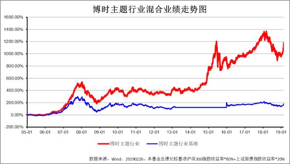 博时主题基金分红分析,博时基金怎么选成长股