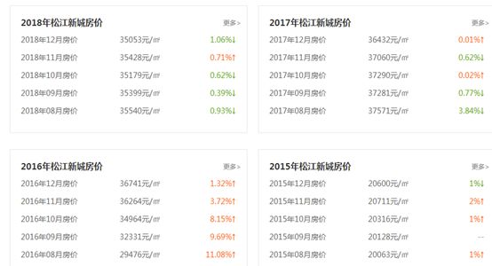 松江新城最好的楼盘,松江新城最新楼盘房价