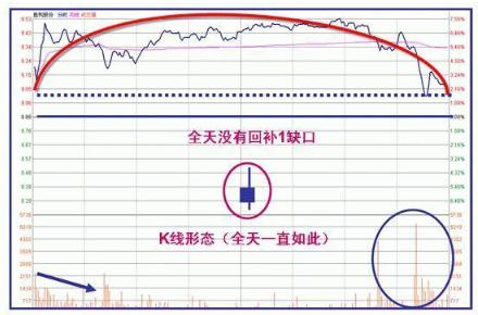 主力出货和主力减仓区别,主力出货还是洗盘k线分析
