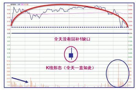 主力出货和主力减仓区别,主力出货还是洗盘k线分析