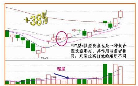 主力出货和主力减仓区别,主力出货还是洗盘k线分析