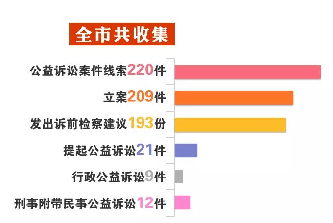 2019/3/7,678全力推进检察公益诉讼为建设美丽荆州筑牢“司法屏障”