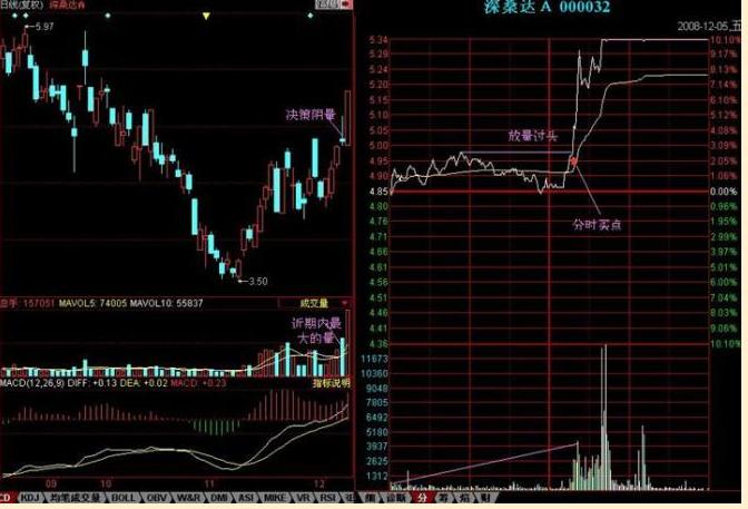 沪深两市最赚钱的博弈量能——量坑战法“趋势拐点共振”只要掌握好，每月翻5倍！