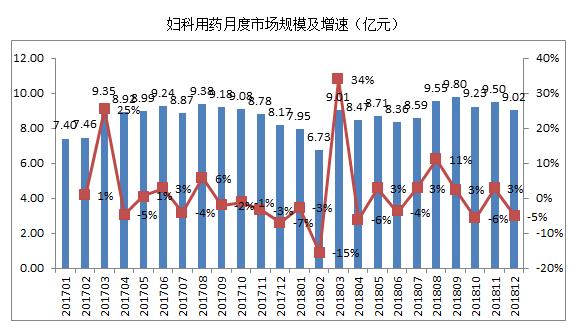 38特刊|去年增速不到1％！妇科用药零售市场转向“慢车道”？