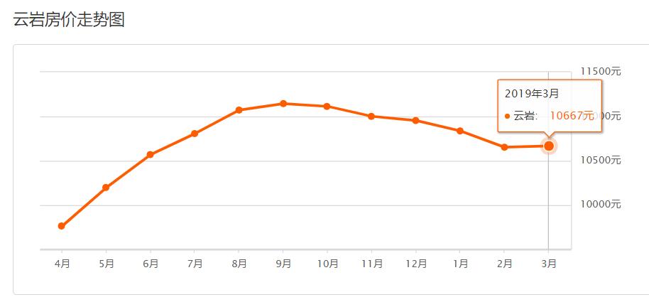 贵阳大营坡最贵房价,2023年贵阳市房价走势最新消息