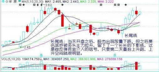 股票底部反弹形态图解,股票分析反转突破和持续整理形态
