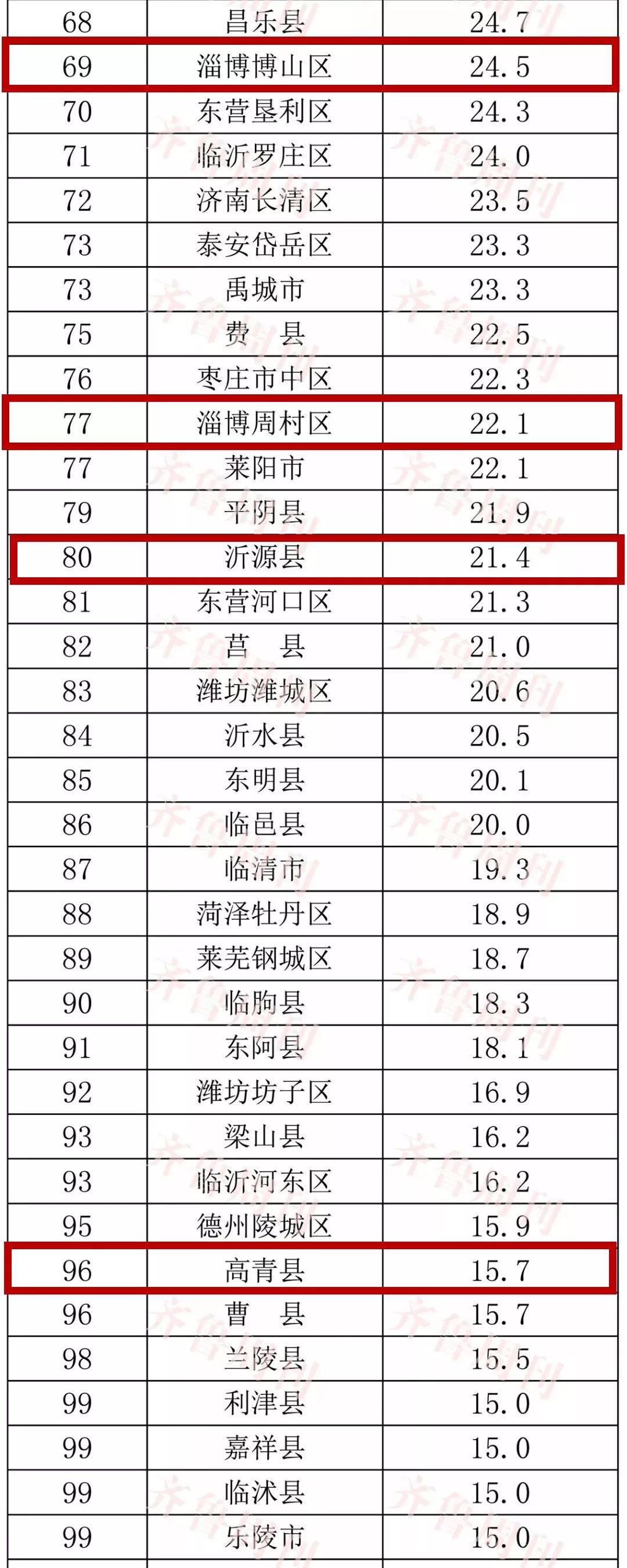 淄博全国排名最高是哪一年,淄博最好的县城排名