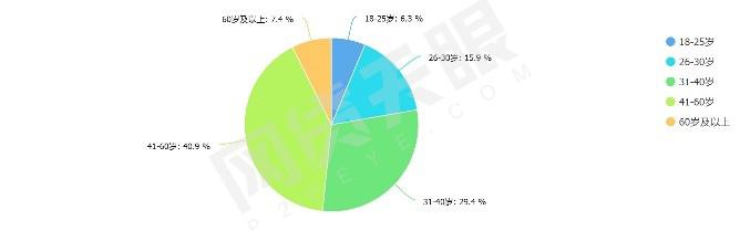 天眼315：75.6%网贷投资人看重合规表现理财前应做这些准备