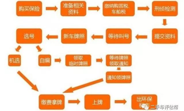 买车在4s店上牌还是自己去上牌好,车辆4s店上牌和自己上牌区别