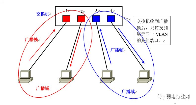 vlan与vlan的区别通俗易懂,用通俗易懂的话解释vlan