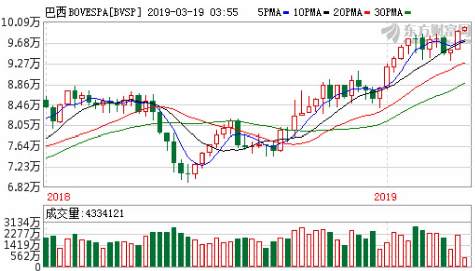 除了足球美女桑巴舞，还有股市100000点！一度全球最熊股市创出新高，巴西特朗普催生牛市？