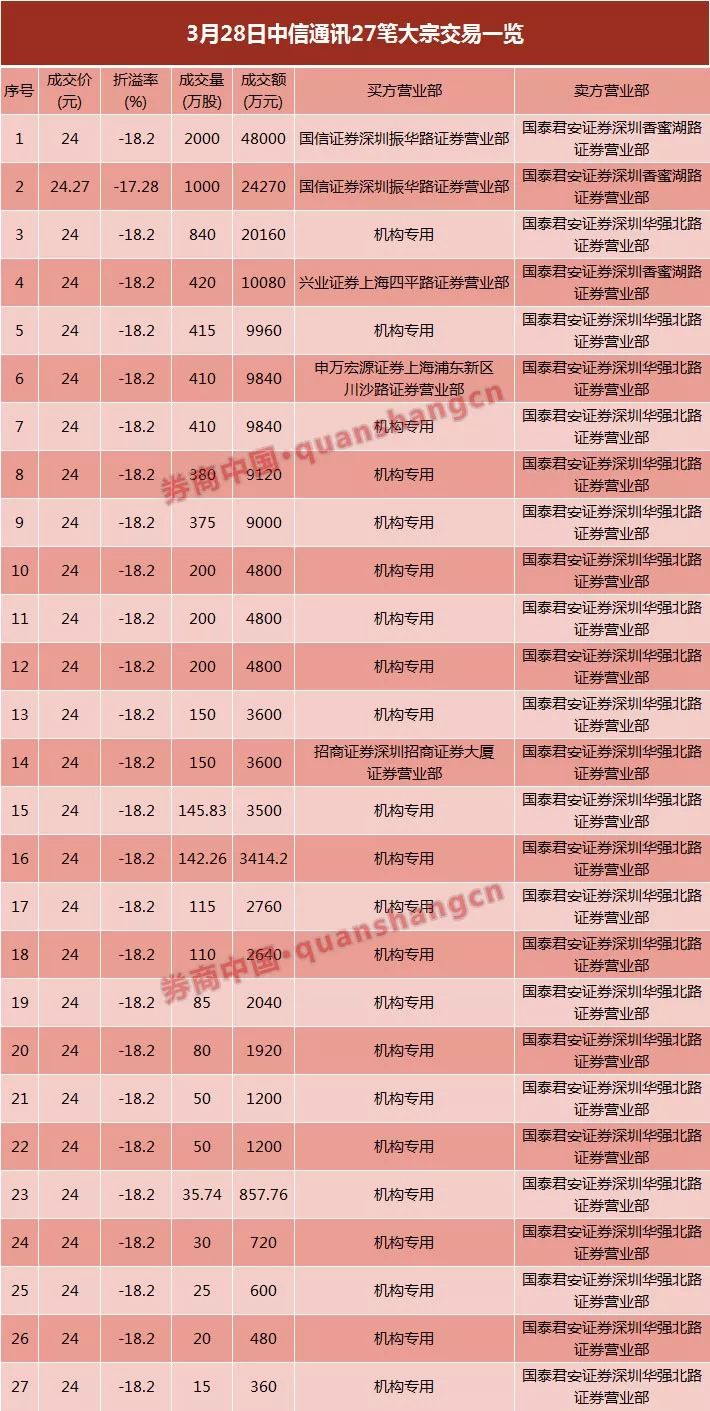 中兴通讯5g板块涨停,最新中兴通讯股大股东减持票点评