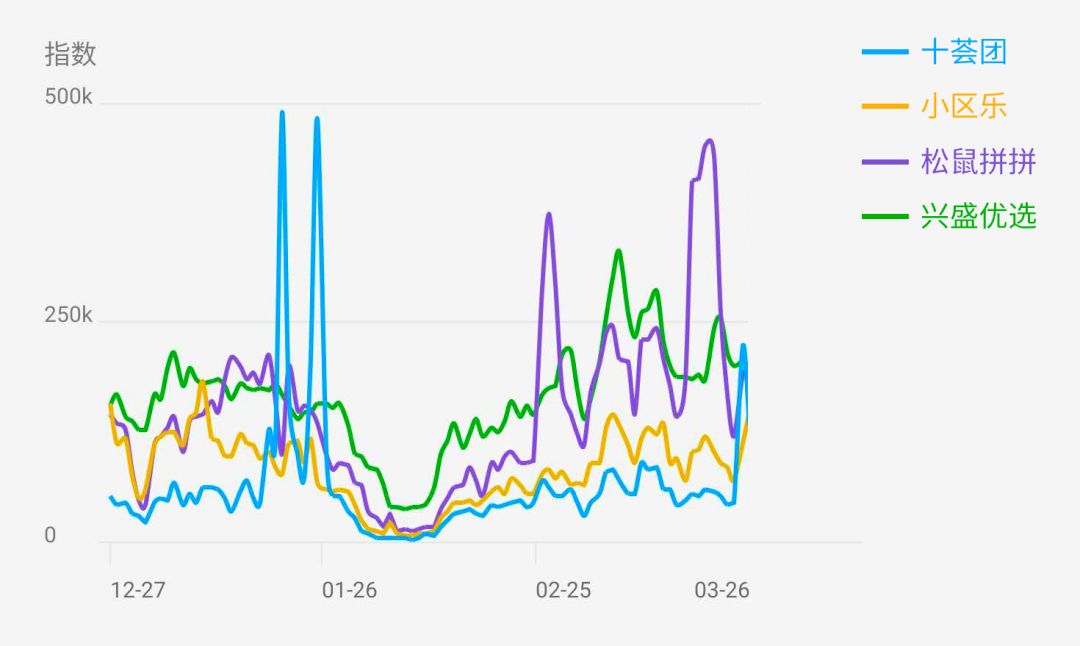 社区团购迅速裂变有哪些技巧,社区团购零成本引流最佳方法