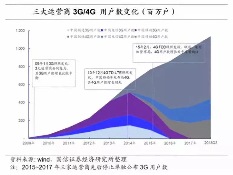 【行业前沿】万字长文解读运营商搏击5G:一场比拼财力的三国杀