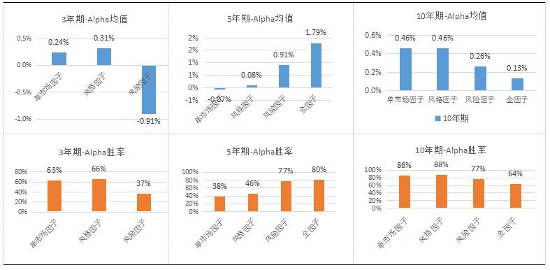【融智FOF专题研究系列之】股票多头私募基金的Alpha研究
