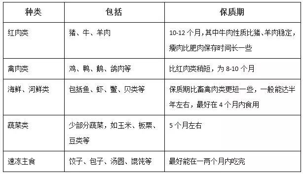冷冻物料不健康吗,冷冻食品营养会流失吗