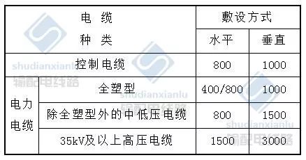 电力电缆线路的施工要求,电力电缆线路施工及验收基本要求