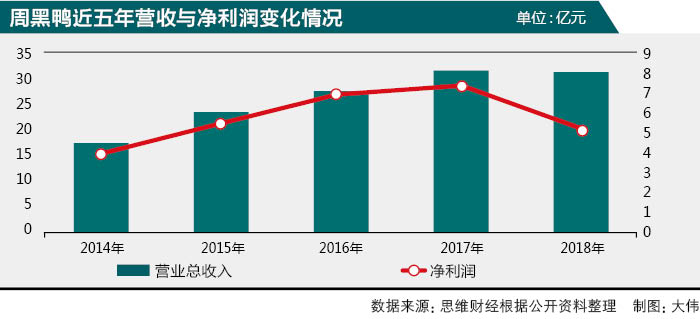 业绩暴降超90%周黑鸭怎么了,周黑鸭净利润增长率下降的原因