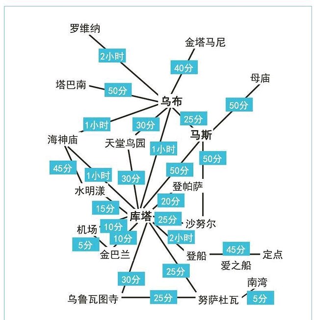巴厘岛阿勇河漂流自由行,巴厘岛佩尼达岛浮潜视频